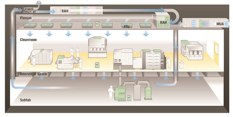 Luồng khí phòng sạch FFU