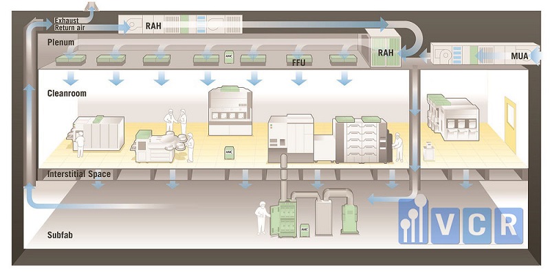 lưu thông khí trong phòng sạch