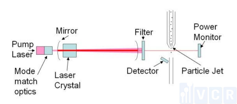 máy đếm hạt laser