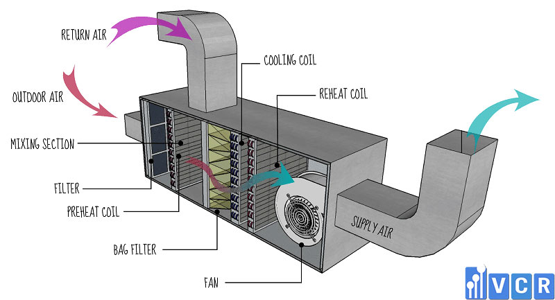 nguyên lý hoạt động của ahu phòng sạch