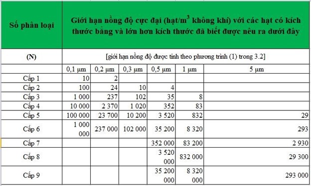 Các cấp độ sạch điện tử