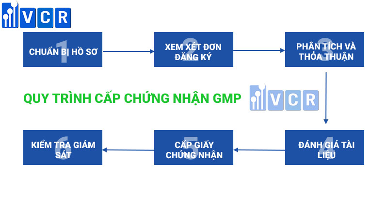 quy trình cấp chứng nhận gmp