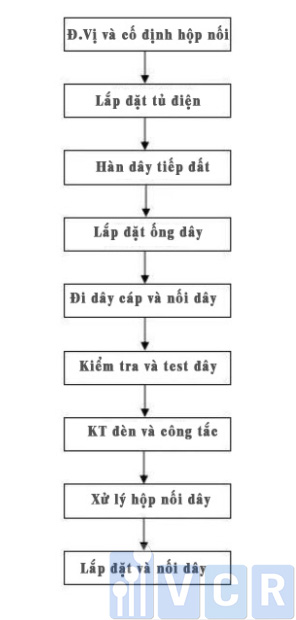 Thi công chiếu sáng phòng sạch 