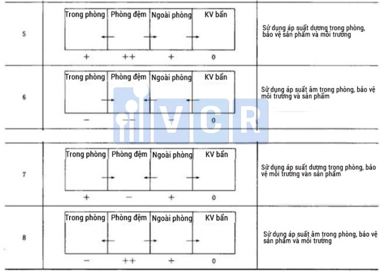 Các loại phòng đệm 