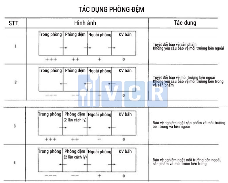 Thiết kế phòng đệm 
