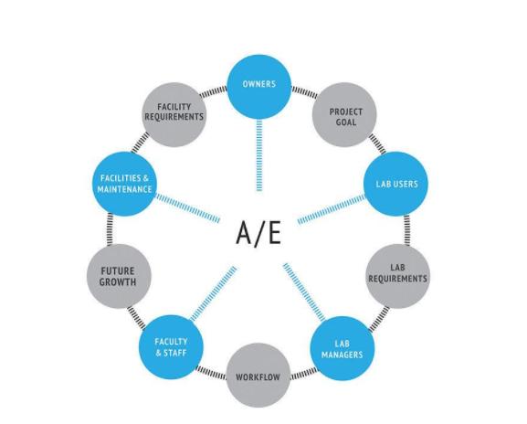 sử dụng phòng thí nghiệm