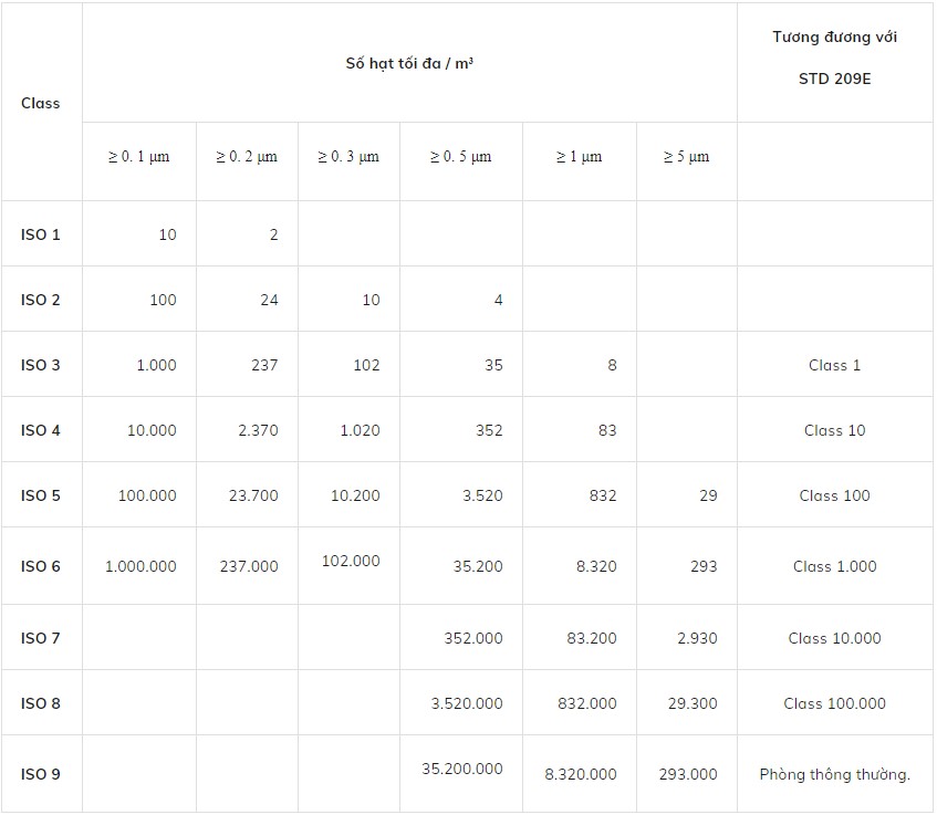 tiêu chuẩn phòng sạch iso
