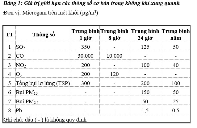 tiêu chuẩn không khí xung quanh