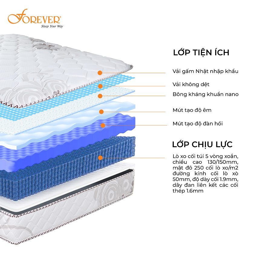 Cấu tạo bên trong của một chiếc nệm lò xo