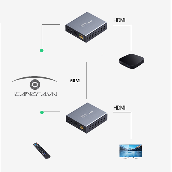 Bộ kéo dài HDMI 2.0 qua Lan 50m Ugreen 10938 hỗ trợ 4K2K