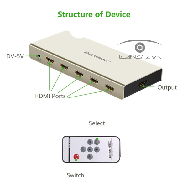 Bộ Gộp HDMI 5 Vào 1 Ra Ugreen 20680 Hỗ Trợ 3D, 4K Cao Cấp