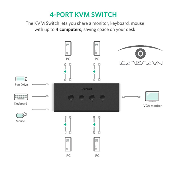 Bộ KVM Switch 4 máy tính dùng chung 1 màn hình Ugreen 50280