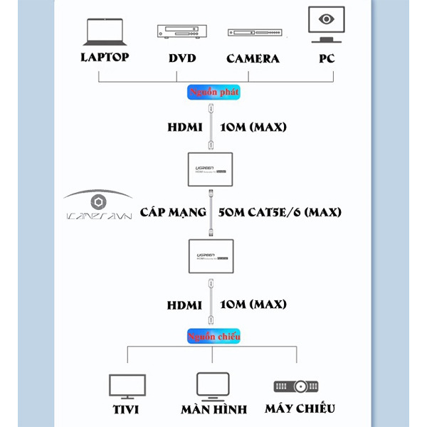 Ugreen 50739 – Bộ kéo dài HDMI 50m qua mạng lan Cat5e, Cat6 chính hãng