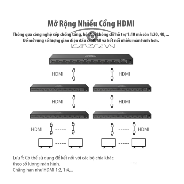 Bộ chia HDMI 1 ra 10 cổng v1.4 hỗ trợ 4K@30Hz Ugreen 50949 chính hãng