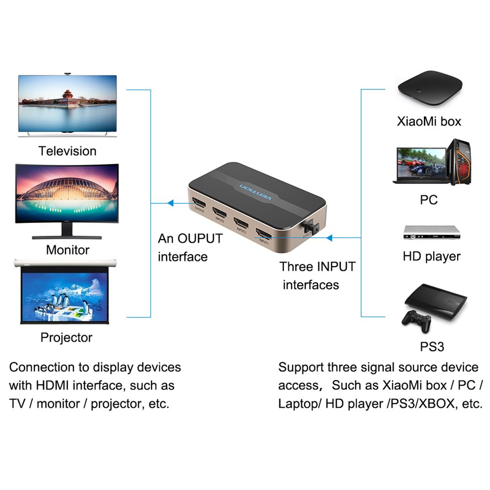 Thiết bị gộp HDMI Switcher 3 in - 1 out Vention VAA-S20