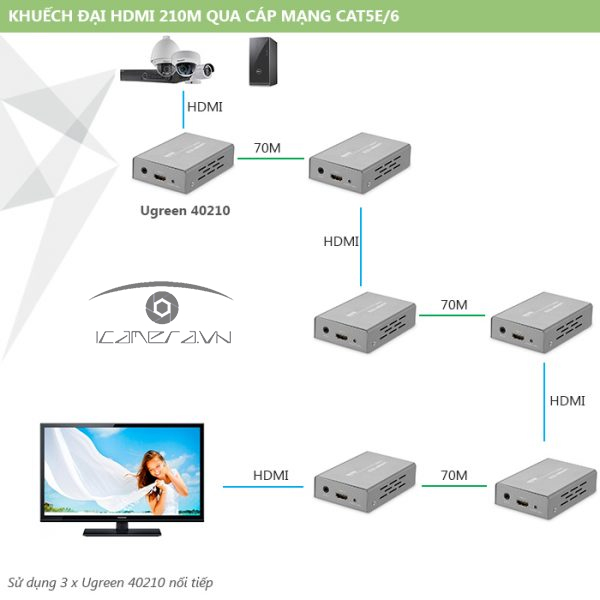 Bộ kéo dài HDMI 50m-60m-70m Ugreen 40210