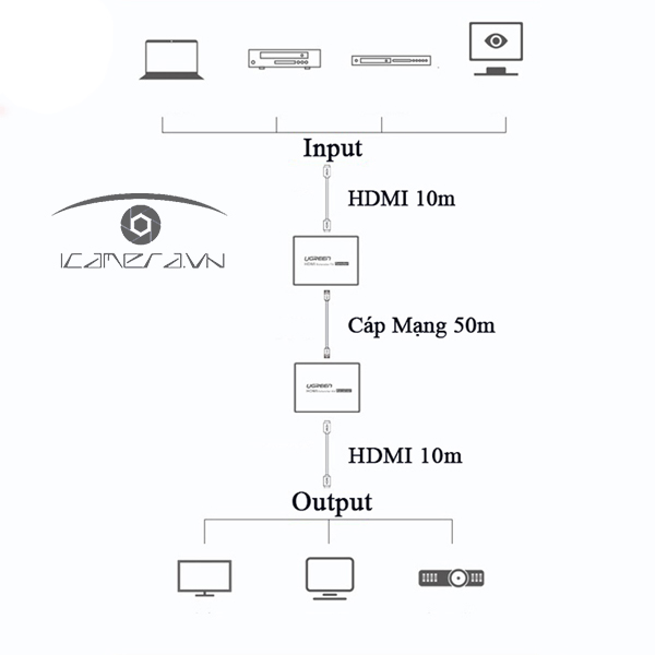 Bộ kéo dài HDMI 50m qua mạng lan Cat5e, Cat6 Ugreen 90811