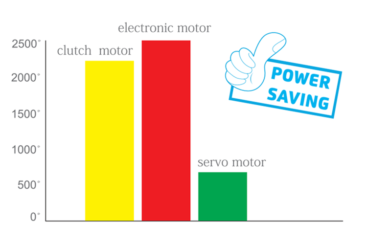 Tiết kiệm điện tối đa 71% so với các loại máy 1 kim khác