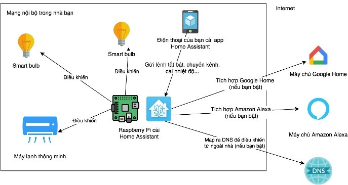 Thiết kế phần cứng thực nghiệm nhà thông minh sử dụng điện toán đám mây IoT   TAPIT