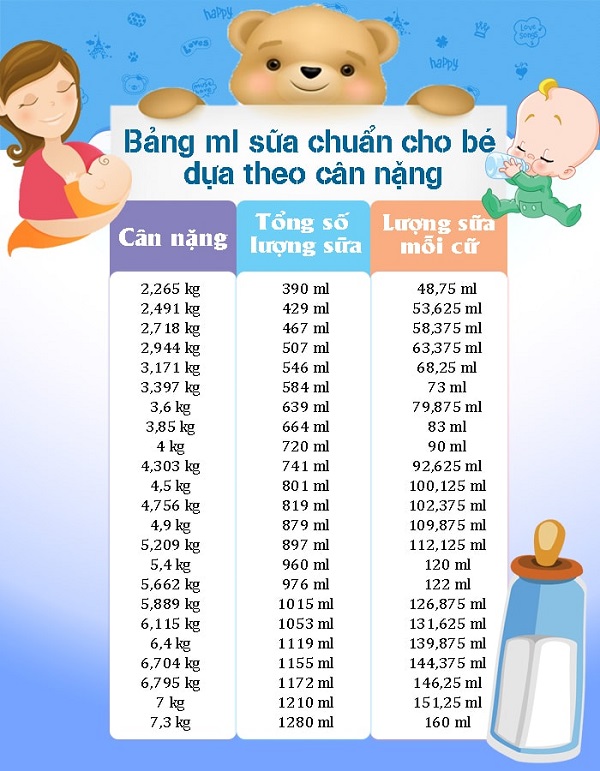 Trẻ sơ sinh cần bú bao nhiêu ml sữa mỗi ngày là đủ chất?