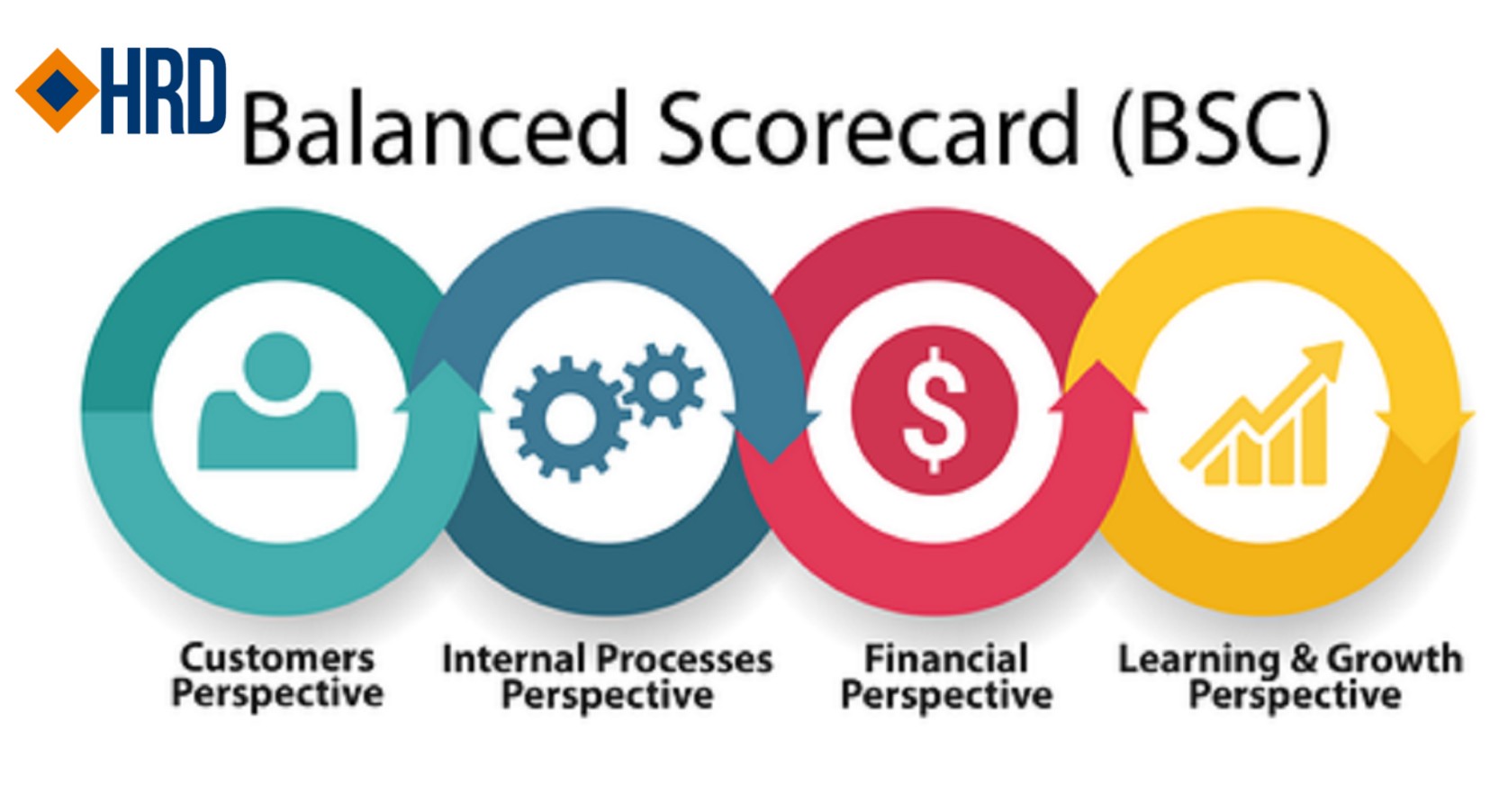 Thiền và nghệ thuật: Mô hình Balanced Scorecard (BSC)