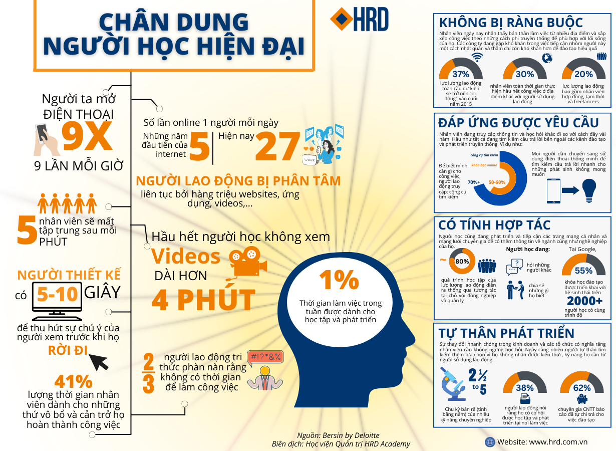 CHÂN DUNG CỦA MỘT NGƯỜI HỌC HIỆN ĐẠI