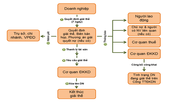 Thủ tục giải thể công ty cổ phần