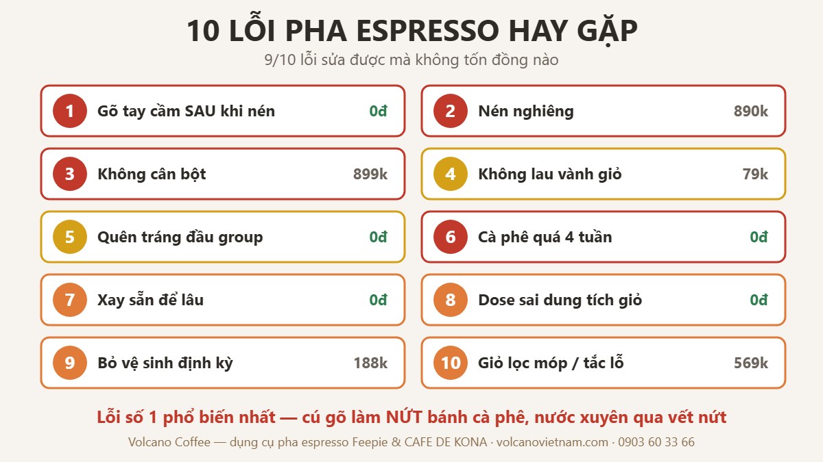 Bảng 10 lỗi thường gặp khi pha espresso và chi phí sửa từng lỗi
