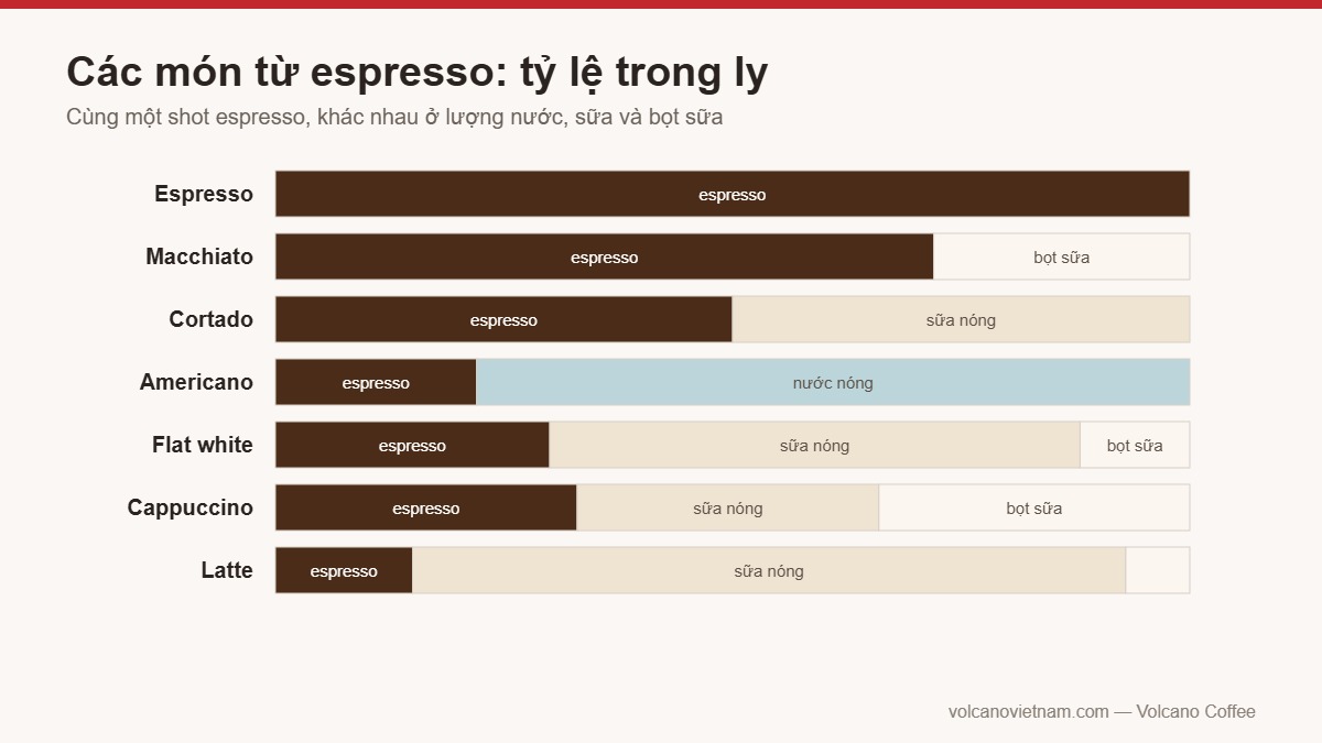 Tỷ lệ espresso, sữa nóng và bọt sữa trong các món cà phê máy