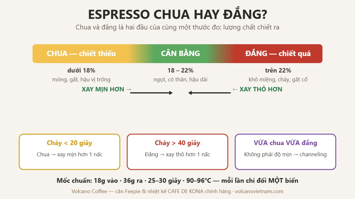 Thang chiết xuất espresso: chua là chiết thiếu, đắng là chiết quá