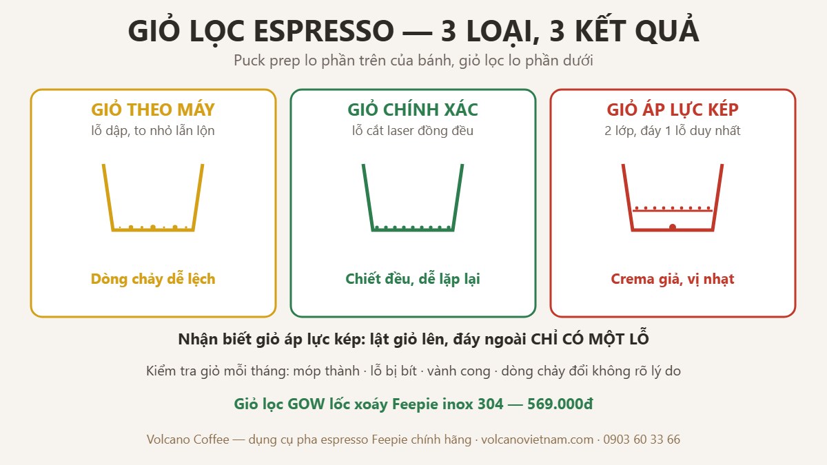 So sánh giỏ lọc theo máy, giỏ lọc chính xác và giỏ áp lực kép