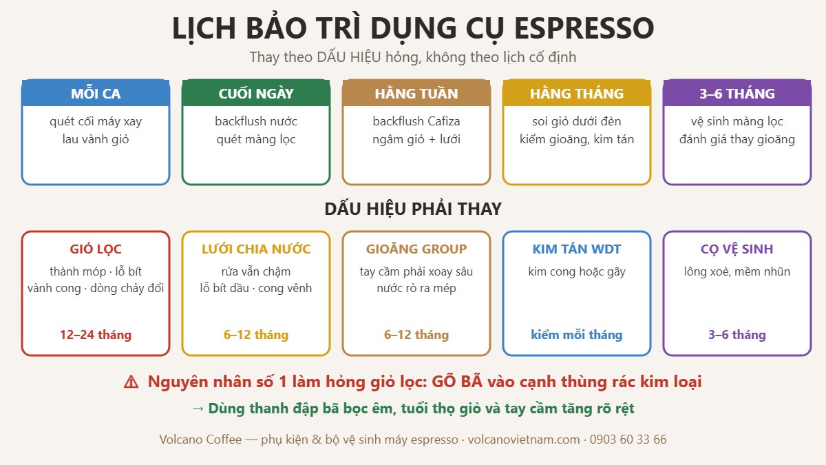 Lịch bảo trì dụng cụ espresso theo ca, ngày, tuần, tháng và dấu hiệu phải thay