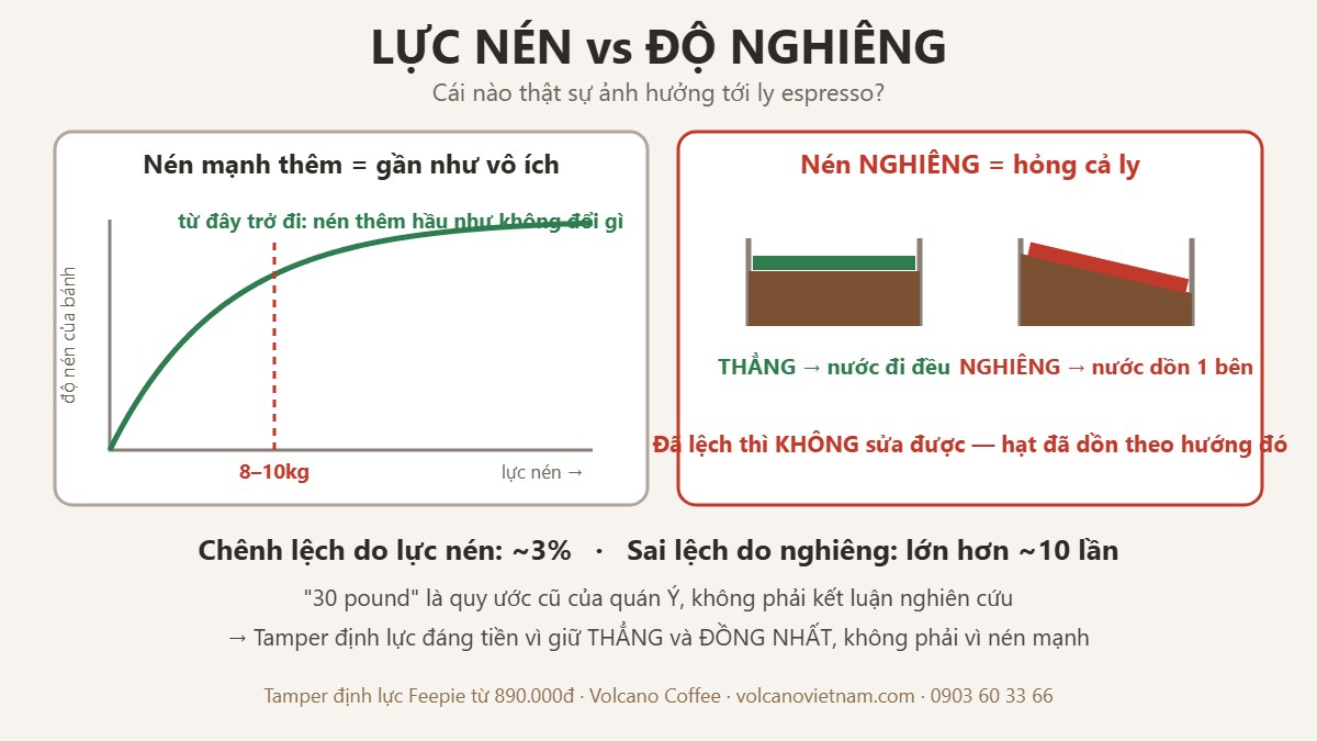Biểu đồ lực nén espresso và minh hoạ nén thẳng so với nén nghiêng