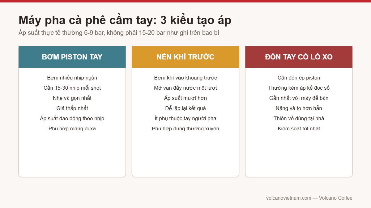 Ba kiểu tạo áp suất của máy pha cà phê cầm tay: bơm piston, nén khí, đòn tay