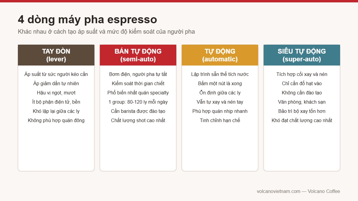 So sánh 4 dòng máy pha espresso: tay đòn, bán tự động, tự động, siêu tự động