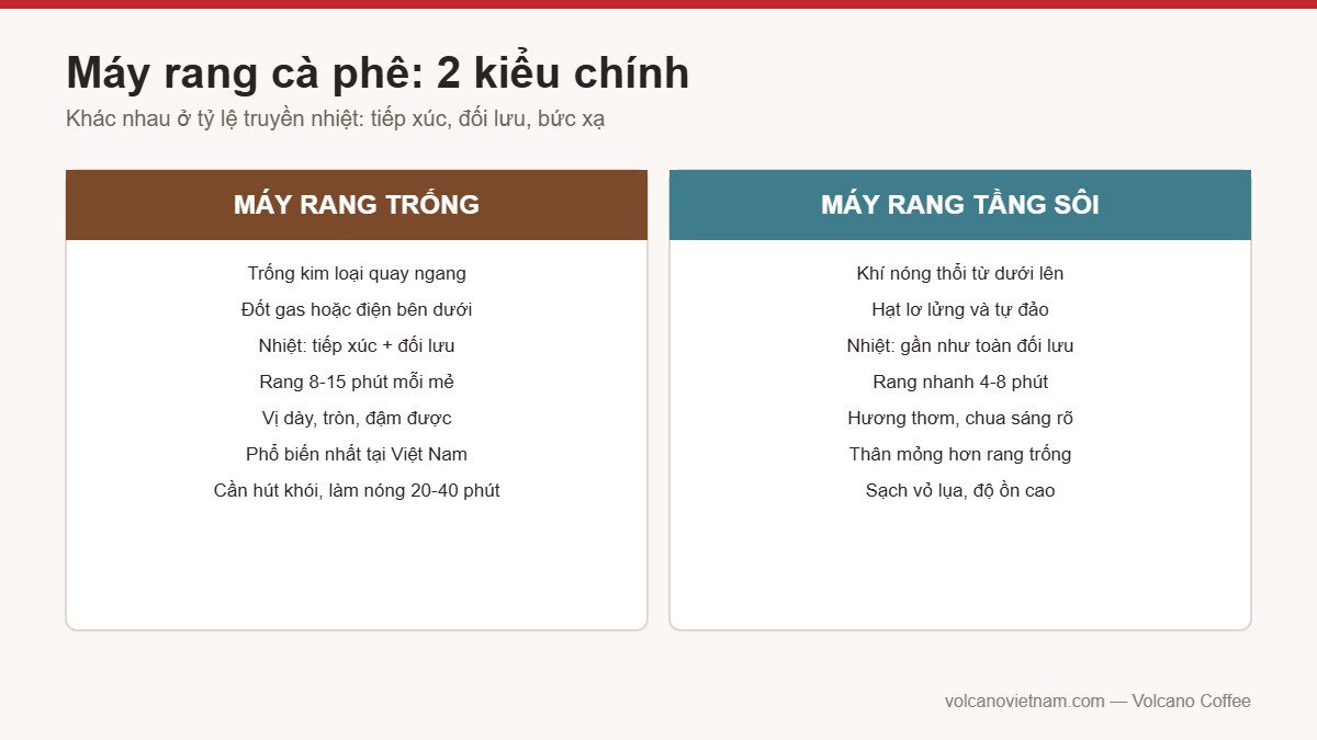 So sánh máy rang cà phê kiểu trống và kiểu tầng sôi