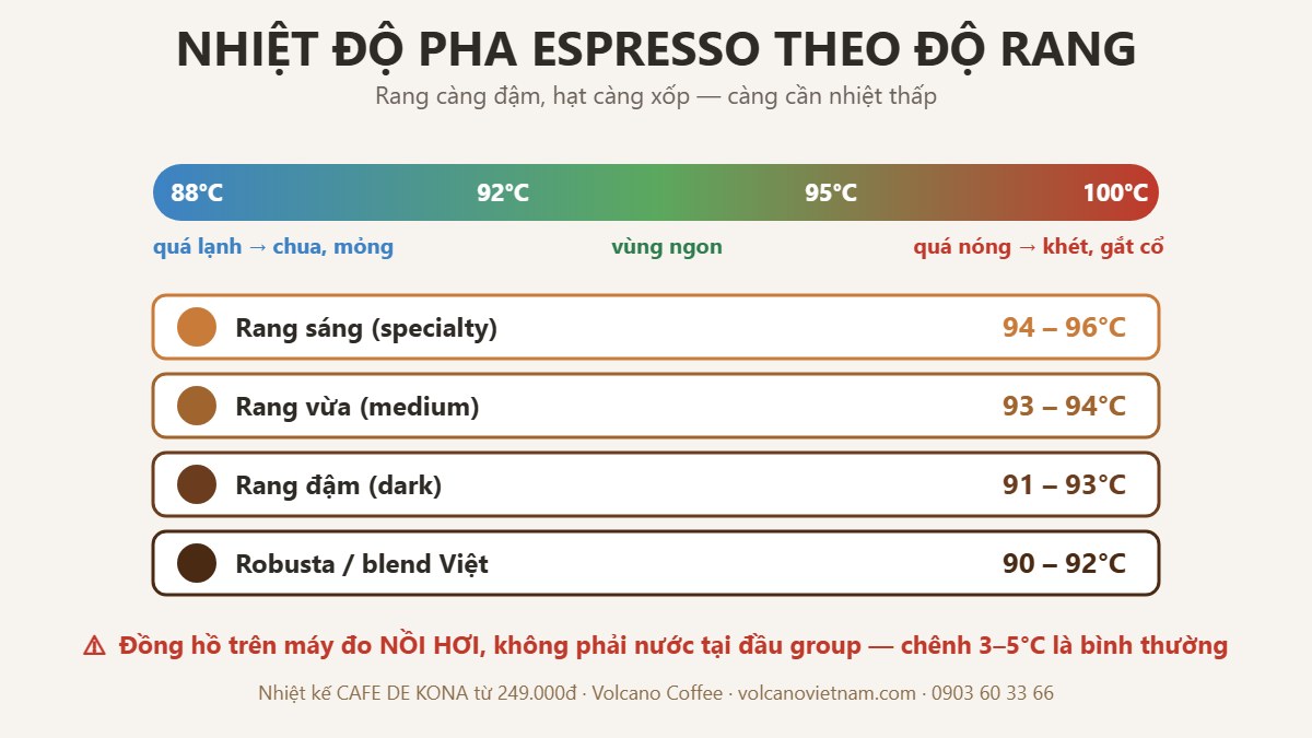 Bảng nhiệt độ pha espresso theo từng độ rang từ 90 đến 96 độ C