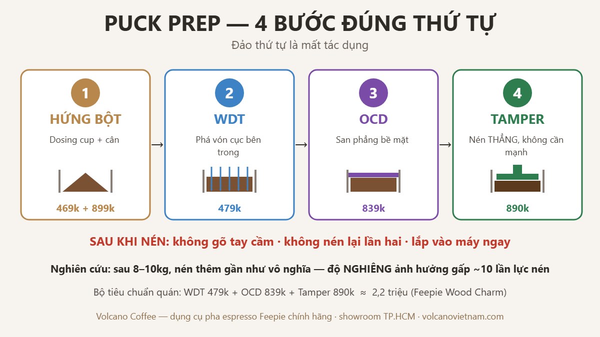 Sơ đồ 4 bước puck prep espresso: hứng bột, WDT, OCD, tamper