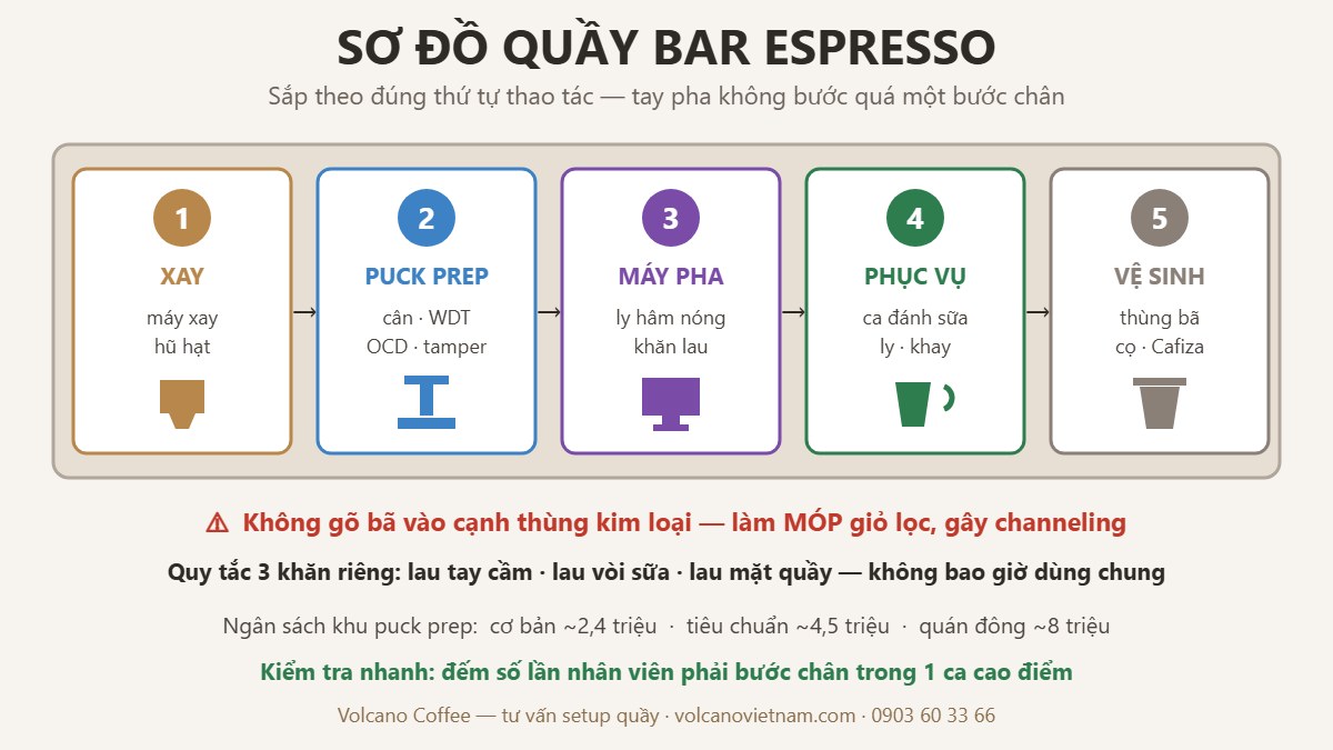 Sơ đồ bố trí 5 khu vực của quầy bar espresso
