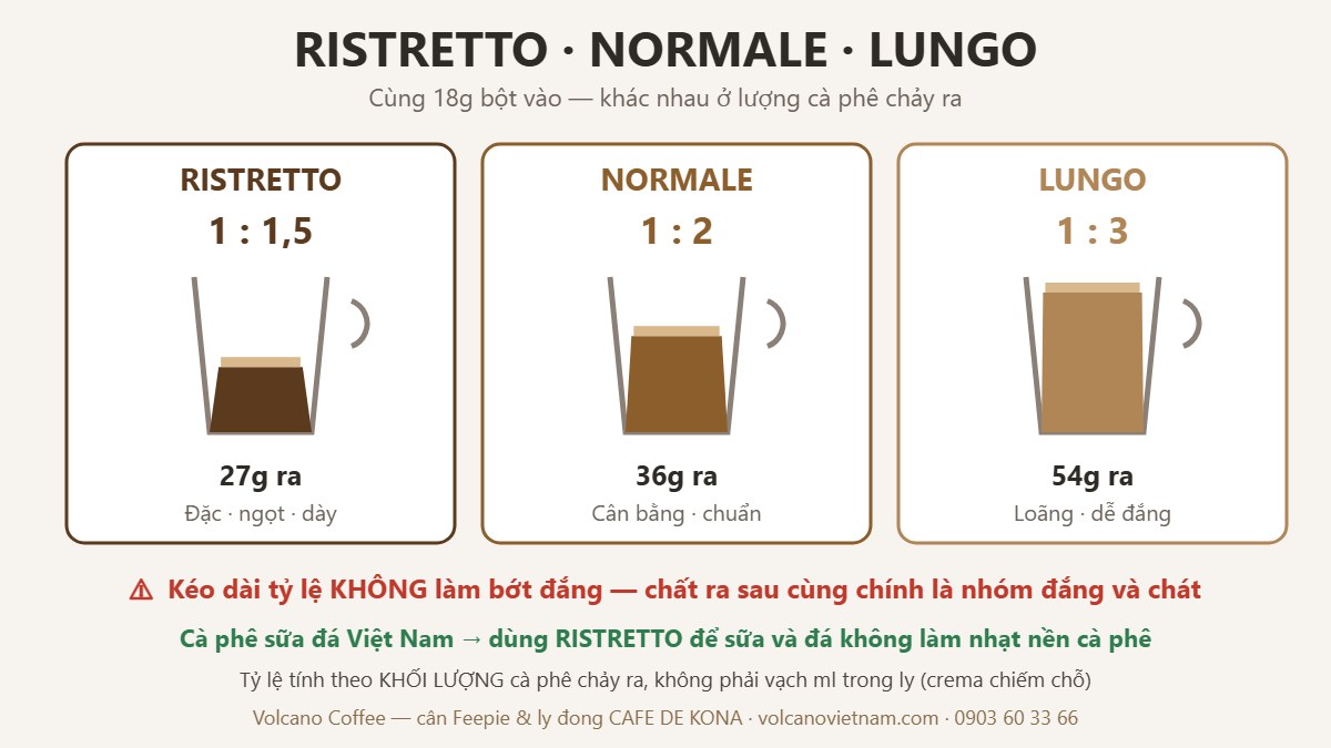 So sánh ristretto, normale và lungo với cùng 18g bột cà phê