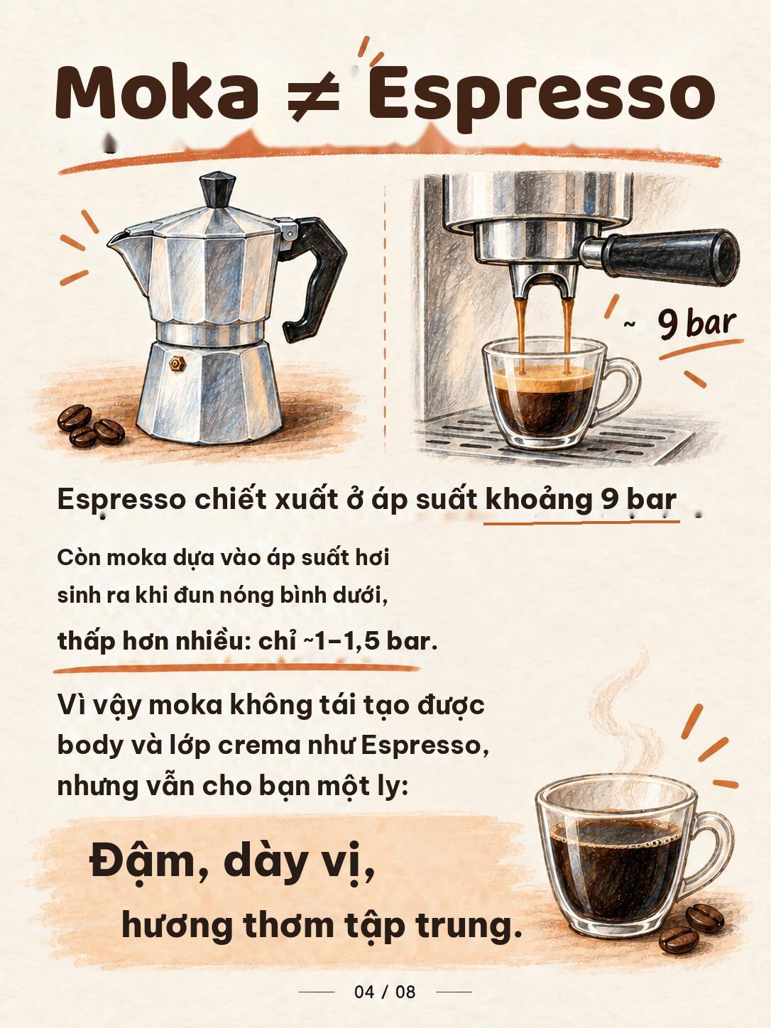 Infographic moka khác espresso: máy espresso chiết xuất khoảng 9 bar, bình moka chỉ khoảng 1–1,5 bar nên không có lớp crema dày