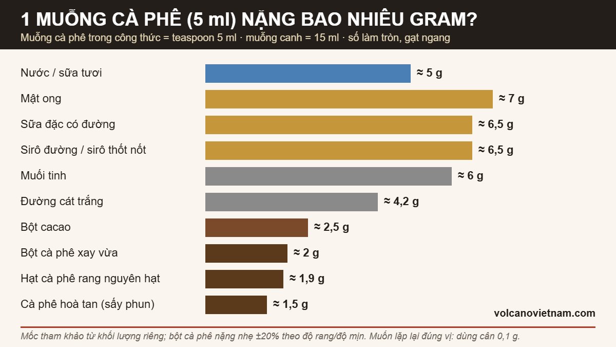 Infographic 1 muỗng cà phê 5 ml nặng bao nhiêu gram theo từng nguyên liệu: nước, mật ong, sữa đặc, sirô, muối, đường, cacao, bột cà phê, hạt cà phê, cà phê hoà tan