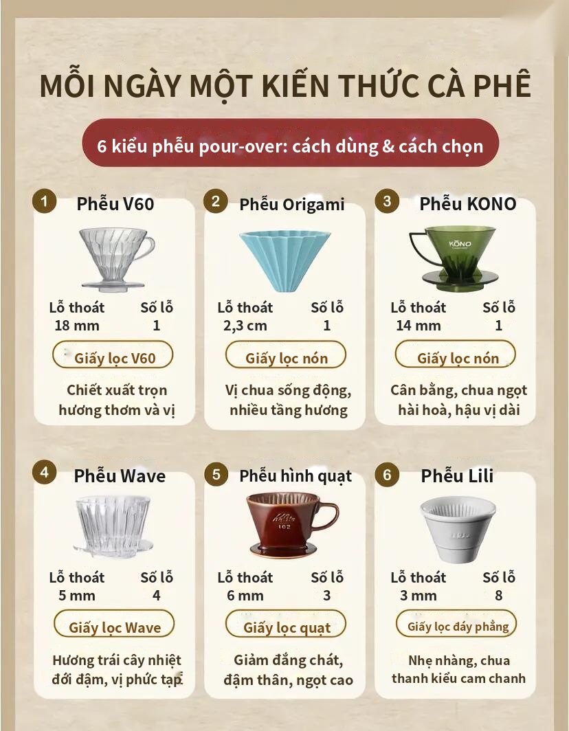 Bảng tổng quan 6 kiểu phễu pour-over: V60, Origami, KONO, Wave, phễu hình quạt, Lili — lỗ thoát, số lỗ, giấy lọc và hương vị