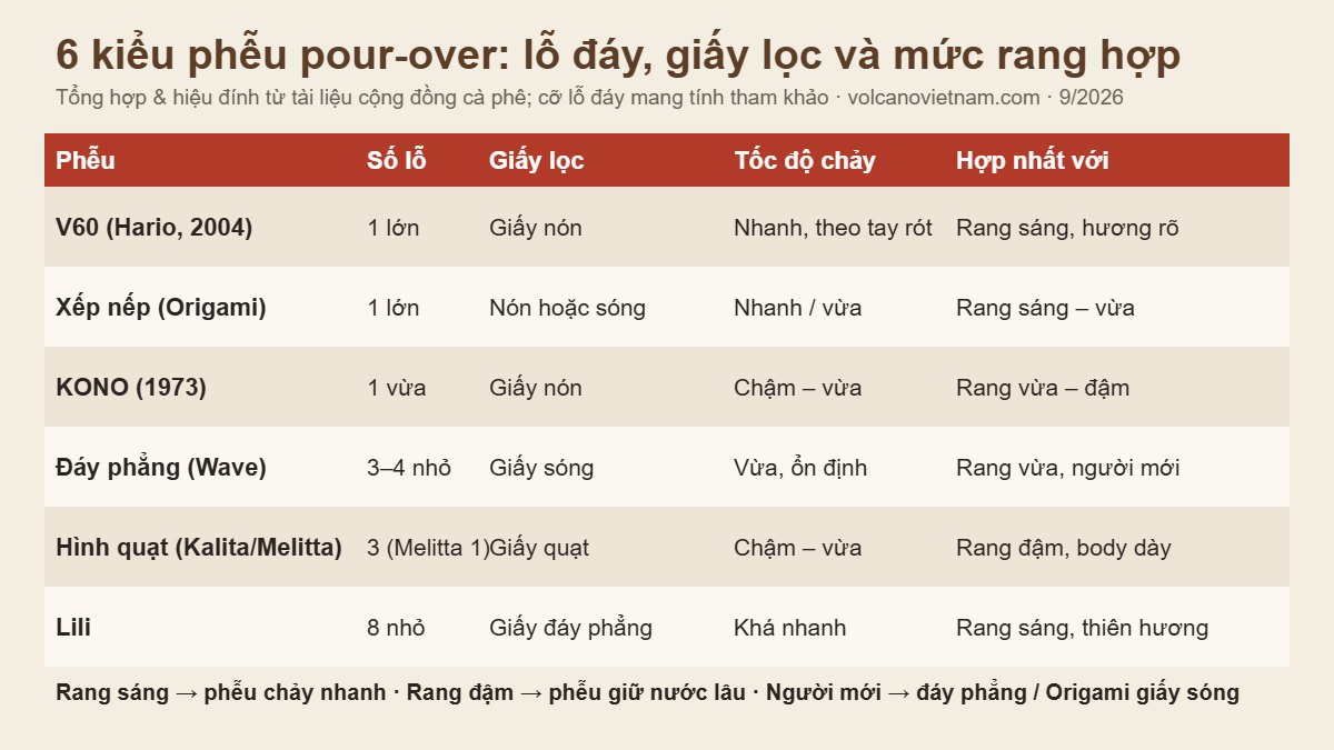 Bảng so sánh 6 kiểu phễu pour-over: V60, Origami, KONO, đáy phẳng Wave, hình quạt Kalita, Lili