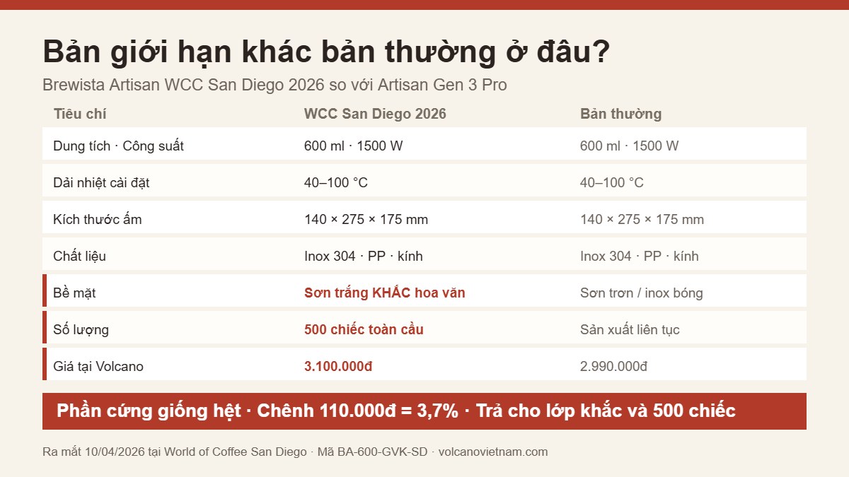 So sánh ấm Brewista Artisan WCC San Diego 2026 bản giới hạn và bản Gen 3 Pro thường: phần cứng giống hệt, chênh 110.000đ