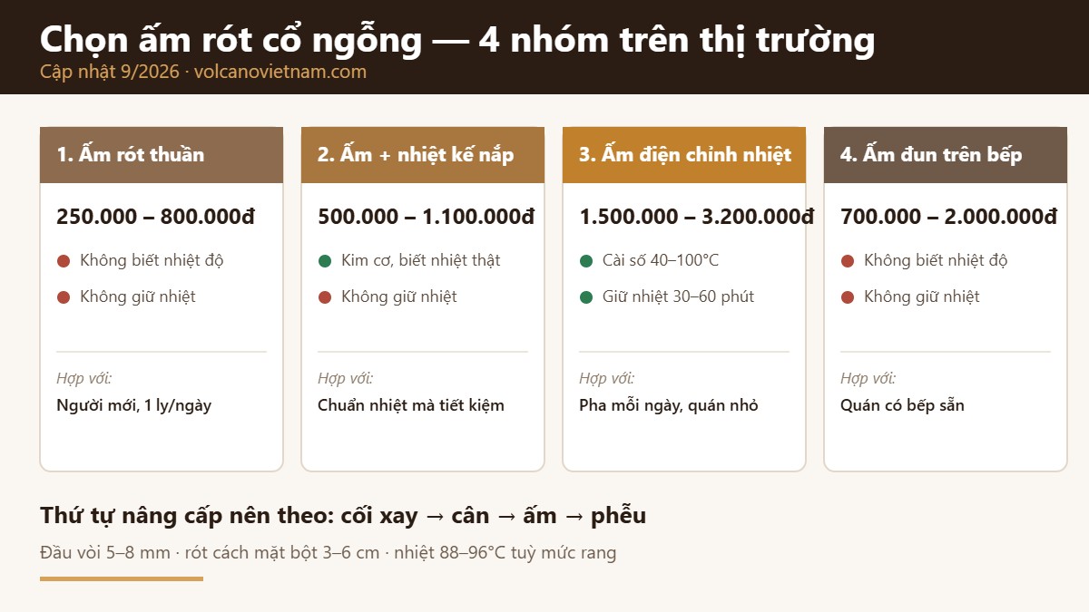 Bốn nhóm ấm rót cổ ngỗng: ấm rót thuần, ấm có nhiệt kế nắp, ấm điện chỉnh nhiệt, ấm đun trên bếp — khoảng giá và đặc điểm