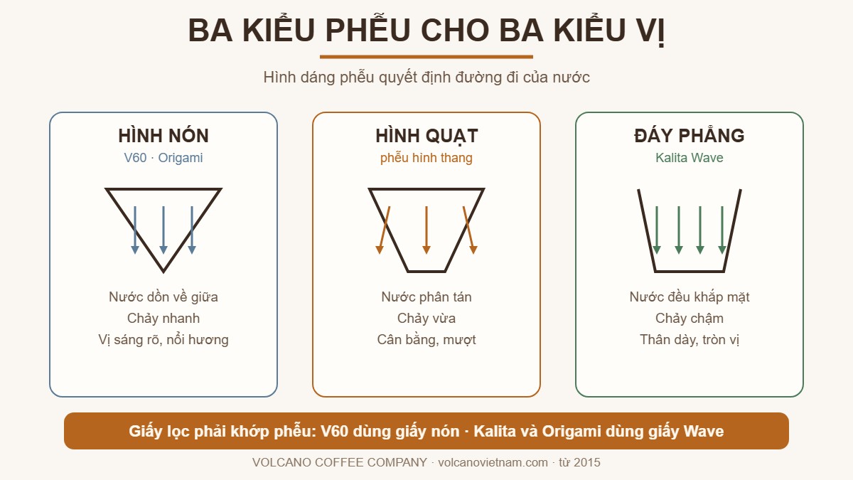 Ba kiểu phễu pour over hình nón, hình quạt và đáy phẳng cùng đường đi của dòng nước