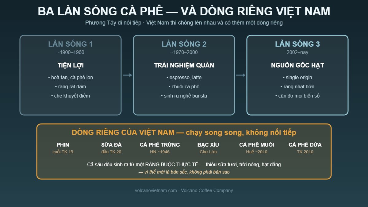 Ba làn sóng cà phê từ tiện lợi đến trải nghiệm quán rồi nguồn gốc hạt, và dòng riêng Việt Nam gồm phin, sữa đá, cà phê trứng, bạc xỉu, cà phê muối, cà phê dừa