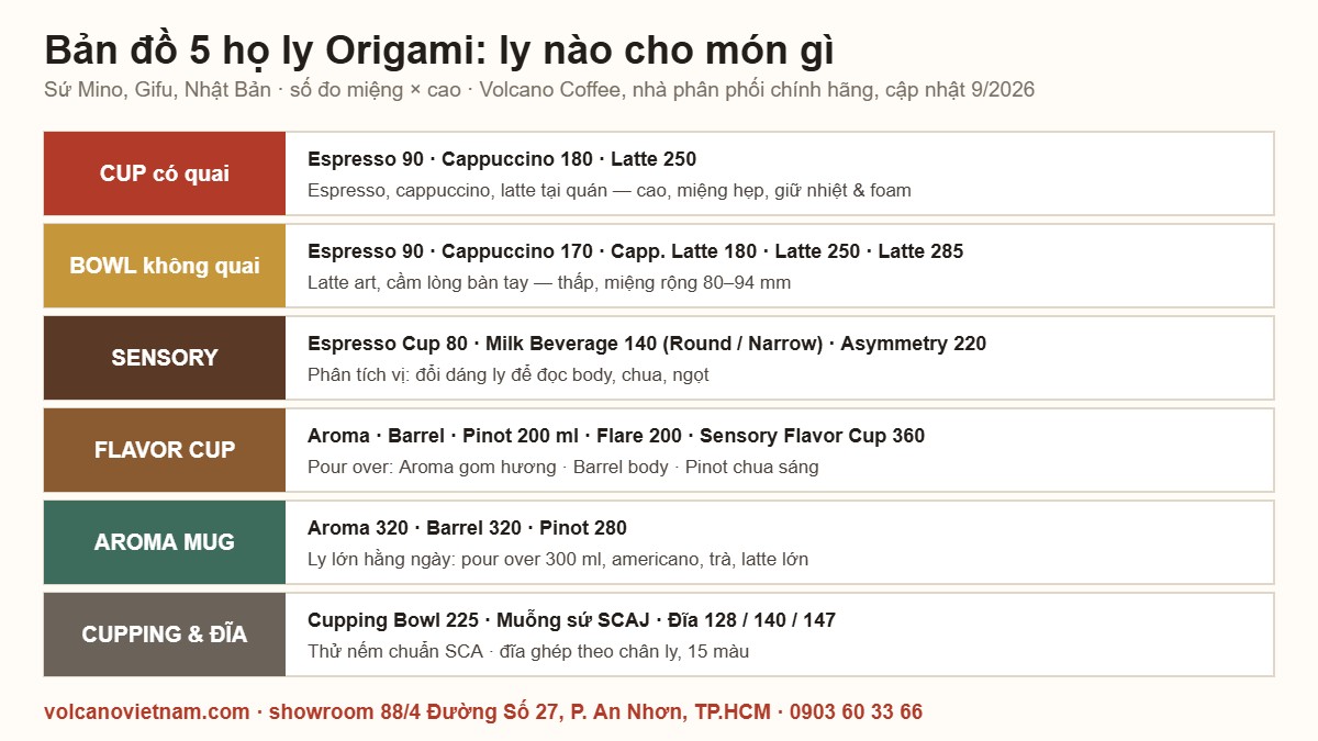 Bản đồ 5 họ ly Origami: Cup, Bowl, Sensory, Flavor Cup, Aroma Mug — ly nào cho món gì