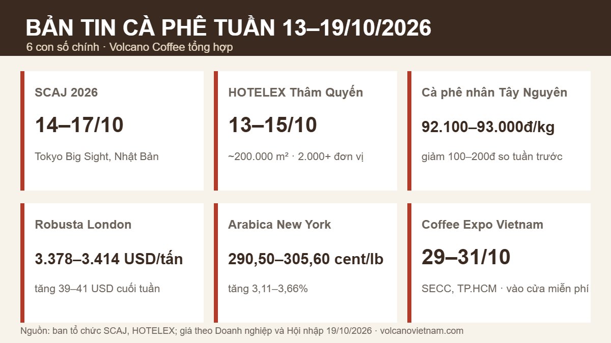 Bản tin ngành cà phê tuần 13–19/10/2026: SCAJ 2026, HOTELEX Thâm Quyến, giá cà phê trong nước và thế giới